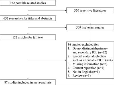 Clinical Features, Diagnosis, Management and Prognosis of Primary Intraocular Lymphoma